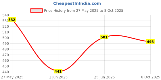 flipkart.com tokyo talkies Women Regular Mid Rise Black Jeans tokyo talkies Price History Graph from 27 May 2025 to 8 Oct 2025