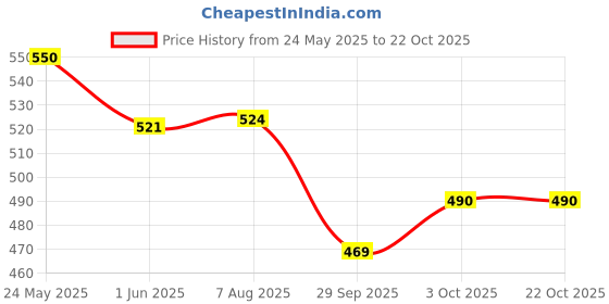 flipkart.com tokyo talkies Women Regular Mid Rise Blue Jeans tokyo talkies Price History Graph from 24 May 2025 to 21 Oct 2025