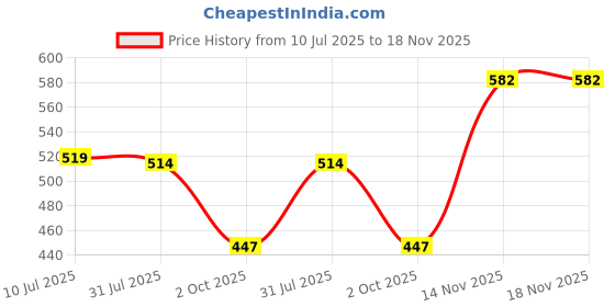 flipkart.com tokyo talkies Women Regular Mid Rise Blue Jeans tokyo talkies Price History Graph from 10 Jul 2025 to 18 Nov 2025