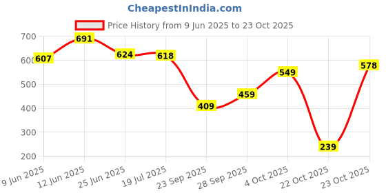 flipkart.com tokyo talkies Women Regular Mid Rise Blue Jeans tokyo talkies Price History Graph from 9 Jun 2025 to 23 Oct 2025