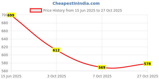 flipkart.com tokyo talkies Women Regular Mid Rise Blue Jeans tokyo talkies Price History Graph from 15 Jun 2025 to 27 Oct 2025