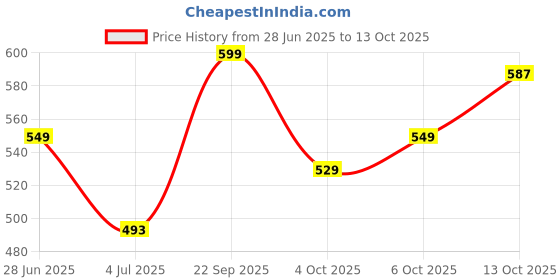 flipkart.com tokyo talkies Women Regular Mid Rise Blue Jeans tokyo talkies Price History Graph from 28 Jun 2025 to 13 Oct 2025
