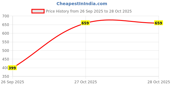 flipkart.com tokyo talkies Women Regular Mid Rise Blue Jeans tokyo talkies Price History Graph from 26 Sep 2025 to 28 Oct 2025