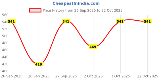 flipkart.com tokyo talkies Women Regular Mid Rise Blue Jeans tokyo talkies Price History Graph from 26 Sep 2025 to 21 Oct 2025