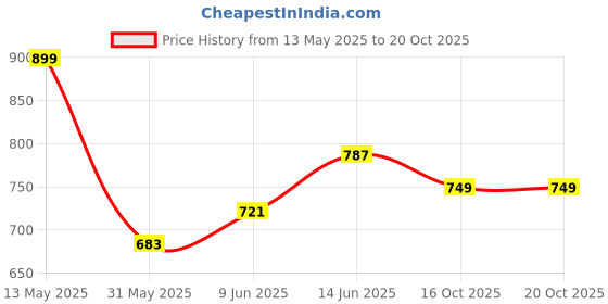 flipkart.com tokyo talkies Women Regular Mid Rise Dark Grey Jeans tokyo talkies Price History Graph from 13 May 2025 to 20 Oct 2025