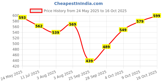 flipkart.com tokyo talkies Women Regular Mid Rise Grey Jeans tokyo talkies Price History Graph from 24 May 2025 to 16 Oct 2025