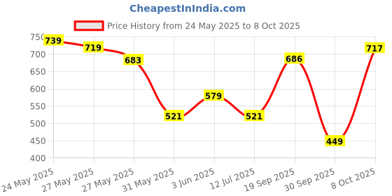 flipkart.com tokyo talkies Women Regular Mid Rise Grey Jeans tokyo talkies Price History Graph from 24 May 2025 to 8 Oct 2025