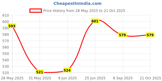 flipkart.com tokyo talkies Women Regular Mid Rise Grey Jeans tokyo talkies Price History Graph from 28 May 2025 to 21 Oct 2025