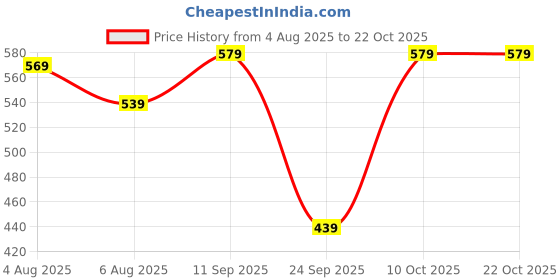 flipkart.com tokyo talkies Women Regular Mid Rise Grey Jeans tokyo talkies Price History Graph from 4 Aug 2025 to 22 Oct 2025