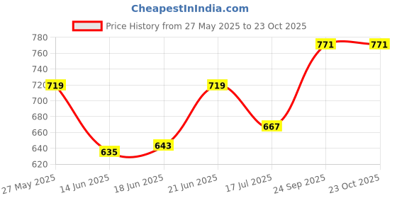 flipkart.com tokyo talkies Women Regular Mid Rise Light Blue Jeans tokyo talkies Price History Graph from 27 May 2025 to 22 Oct 2025