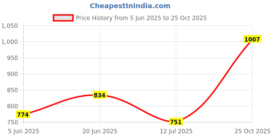 flipkart.com tokyo talkies Women Regular Mid Rise Light Blue Jeans tokyo talkies Price History Graph from 5 Jun 2025 to 25 Oct 2025