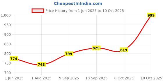 flipkart.com tokyo talkies Women Regular Mid Rise Light Blue Jeans tokyo talkies Price History Graph from 1 Jun 2025 to 10 Oct 2025