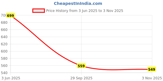 flipkart.com tokyo talkies Women Regular Mid Rise Light Blue Jeans tokyo talkies Price History Graph from 3 Jun 2025 to 3 Nov 2025