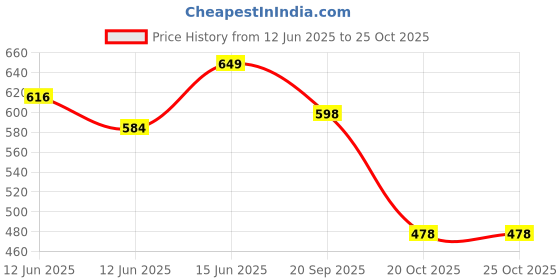 flipkart.com tokyo talkies Women Regular Mid Rise Light Blue Jeans tokyo talkies Price History Graph from 12 Jun 2025 to 22 Oct 2025