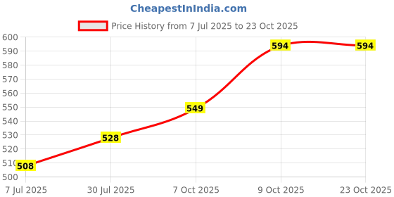 flipkart.com tokyo talkies Women Regular Mid Rise Light Blue Jeans tokyo talkies Price History Graph from 7 Jul 2025 to 22 Oct 2025