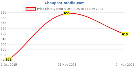 flipkart.com tokyo talkies Women Regular Mid Rise Light Blue Jeans tokyo talkies Price History Graph from 3 Oct 2025 to 14 Nov 2025
