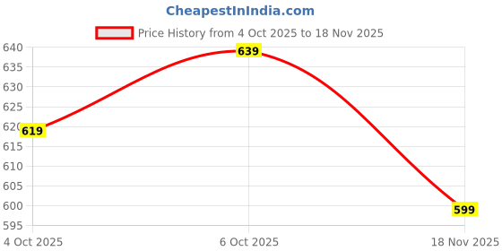 flipkart.com tokyo talkies Women Regular Mid Rise Light Blue Jeans tokyo talkies Price History Graph from 4 Oct 2025 to 18 Nov 2025