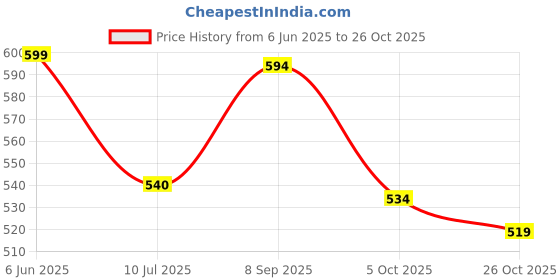 flipkart.com tokyo talkies Women Regular Mid Rise Pink Jeans tokyo talkies Price History Graph from 6 Jun 2025 to 26 Oct 2025