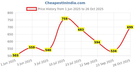 flipkart.com tokyo talkies Women Regular Mid Rise Pink Jeans tokyo talkies Price History Graph from 1 Jun 2025 to 26 Oct 2025