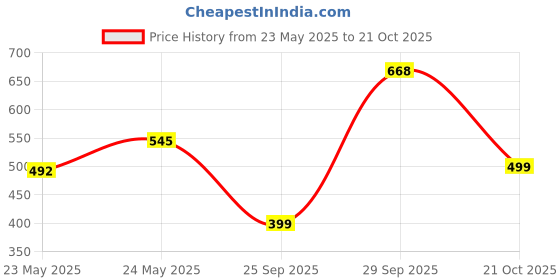 flipkart.com tokyo talkies Women Regular Mid Rise White Jeans tokyo talkies Price History Graph from 23 May 2025 to 21 Oct 2025