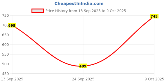 flipkart.com tokyo talkies Women Regular Mid Rise White Jeans tokyo talkies Price History Graph from 13 Sep 2025 to 9 Oct 2025