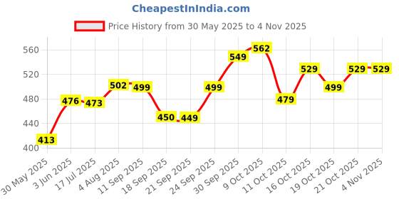 flipkart.com tokyo talkies Women Relaxed Fit Fit Solid Spread Collar Casual Shirt tokyo talkies Price History Graph from 30 May 2025 to 3 Nov 2025