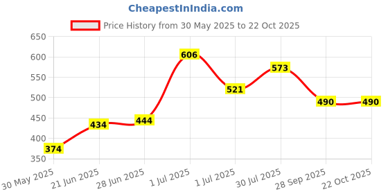 flipkart.com tokyo talkies Women Relaxed Fit Mid Rise Blue Jeans tokyo talkies Price History Graph from 30 May 2025 to 22 Oct 2025
