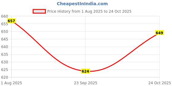 flipkart.com tokyo talkies Women Relaxed Fit Mid Rise Blue Jeans tokyo talkies Price History Graph from 1 Aug 2025 to 24 Oct 2025