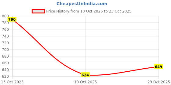flipkart.com tokyo talkies Women Relaxed Fit Mid Rise Blue Jeans tokyo talkies Price History Graph from 13 Oct 2025 to 18 Oct 2025