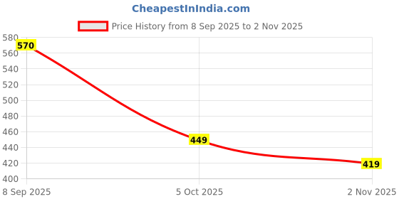 flipkart.com tokyo talkies Women Ribbed Black Above Knee/Mid Thigh Length Dress tokyo talkies Price History Graph from 8 Sep 2025 to 2 Nov 2025