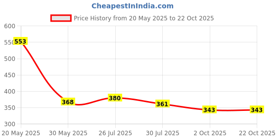 flipkart.com tokyo talkies Women Ribbed Grey Above Knee/Mid Thigh Length Dress tokyo talkies Price History Graph from 20 May 2025 to 22 Oct 2025