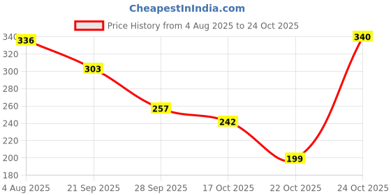 flipkart.com tokyo talkies Women Ribbed Light Blue Knee Length Dress tokyo talkies Price History Graph from 4 Aug 2025 to 22 Oct 2025