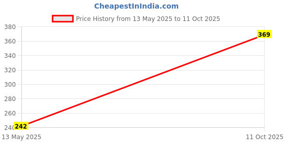flipkart.com tokyo talkies Women Ribbed Maroon Above Knee/Mid Thigh Length Dress tokyo talkies Price History Graph from 13 May 2025 to 11 Oct 2025
