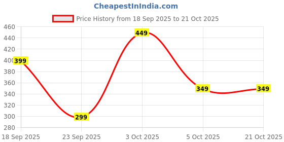 flipkart.com tokyo talkies Women Ribbed Orange Maxi/Full Length Dress tokyo talkies Price History Graph from 18 Sep 2025 to 21 Oct 2025