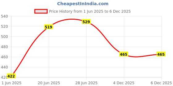 flipkart.com tokyo talkies Women Ribbed Pink Above Knee/Mid Thigh Length Dress tokyo talkies Price History Graph from 1 Jun 2025 to 6 Dec 2025
