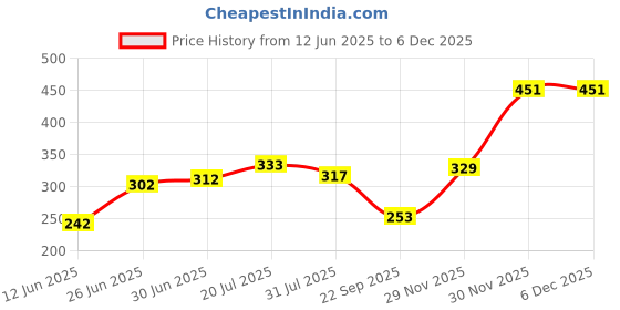flipkart.com tokyo talkies Women Ribbed Pink Above Knee/Mid Thigh Length Dress tokyo talkies Price History Graph from 12 Jun 2025 to 5 Dec 2025