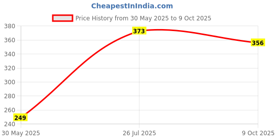 flipkart.com tokyo talkies Women Ribbed Yellow Midi/Calf Length Dress tokyo talkies Price History Graph from 30 May 2025 to 9 Oct 2025