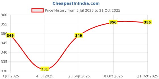 flipkart.com tokyo talkies Women Ribbed Yellow Midi/Calf Length Dress tokyo talkies Price History Graph from 3 Jul 2025 to 21 Oct 2025