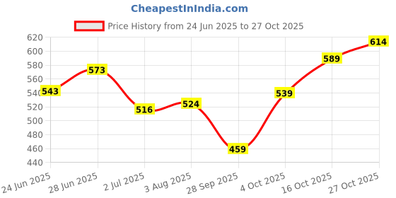 flipkart.com tokyo talkies Women Ruffled Yellow Above Knee/Mid Thigh Length Dress tokyo talkies Price History Graph from 24 Jun 2025 to 27 Oct 2025