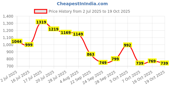 flipkart.com tokyo talkies Women Self Design Double Breasted Casual Blazer tokyo talkies Price History Graph from 2 Jul 2025 to 19 Oct 2025