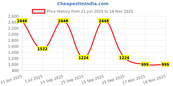 flipkart.com tokyo talkies Women Self Design Double Breasted Casual Blazer tokyo talkies Price History Graph from 21 Jun 2025 to 17 Nov 2025