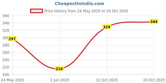 flipkart.com tokyo talkies Women Self Design Regular Pink Skirt tokyo talkies Price History Graph from 24 May 2025 to 20 Oct 2025