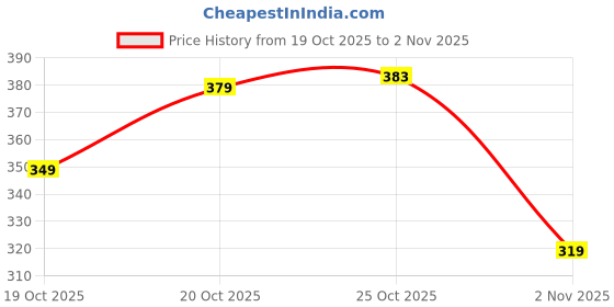 flipkart.com tokyo talkies Women Sheath Black Above Knee/Mid Thigh Length Dress tokyo talkies Price History Graph from 19 Oct 2025 to 2 Nov 2025