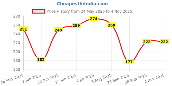 flipkart.com tokyo talkies Women Sheath Pink Above Knee/Mid Thigh Length Dress tokyo talkies Price History Graph from 24 May 2025 to 2 Nov 2025