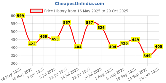 flipkart.com tokyo talkies Women Shirt Maroon Above Knee/Mid Thigh Length Dress tokyo talkies Price History Graph from 16 May 2025 to 29 Oct 2025