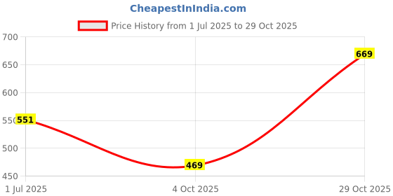 flipkart.com tokyo talkies Women Skater Black Midi/Calf Length Dress tokyo talkies Price History Graph from 1 Jul 2025 to 29 Oct 2025