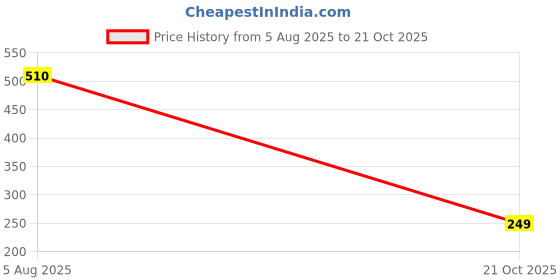 flipkart.com tokyo talkies Women Skater Blue, Black, Green Above Knee/Mid Thigh Length Dress tokyo talkies Price History Graph from 5 Aug 2025 to 21 Oct 2025