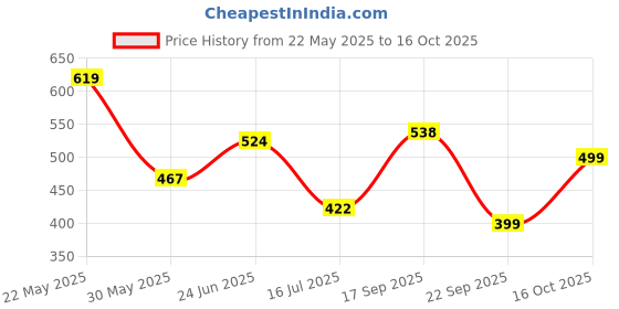 flipkart.com tokyo talkies Women Skater Multicolor Above Knee/Mid Thigh Length Dress tokyo talkies Price History Graph from 22 May 2025 to 16 Oct 2025