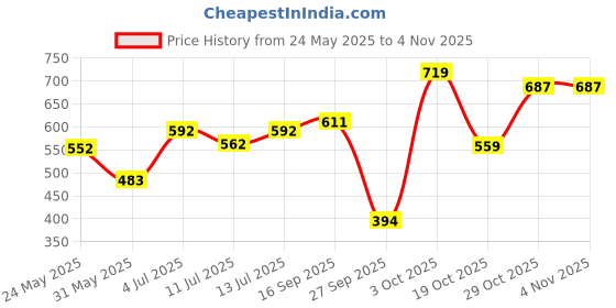 flipkart.com tokyo talkies Women Skater Multicolor Above Knee/Mid Thigh Length Dress tokyo talkies Price History Graph from 24 May 2025 to 3 Nov 2025