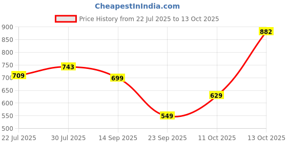 flipkart.com tokyo talkies Women Skater Multicolor Above Knee/Mid Thigh Length Dress tokyo talkies Price History Graph from 22 Jul 2025 to 13 Oct 2025